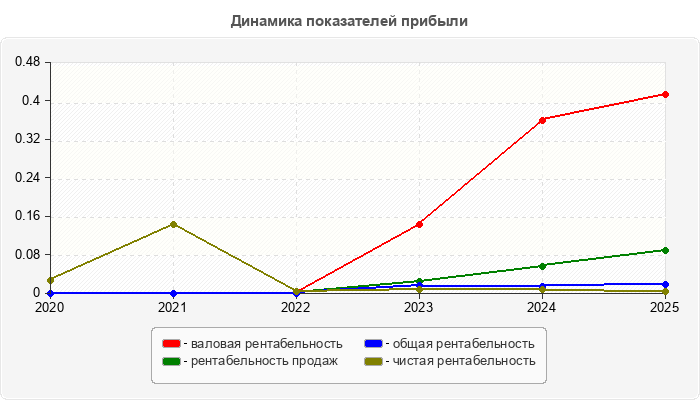 Динамика показателей прибыли