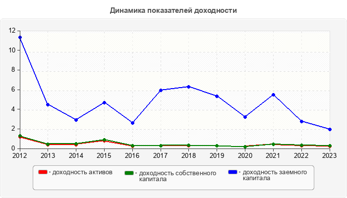 Динамика показателей доходности