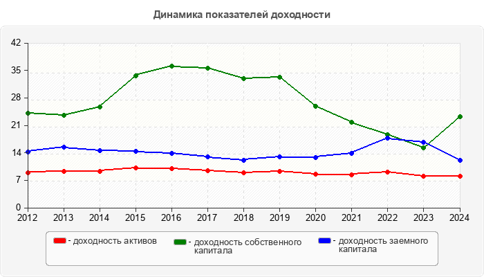 Динамика показателей доходности