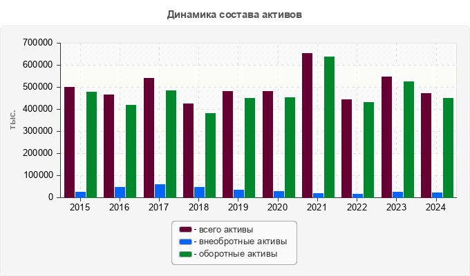 Динамика состава активов