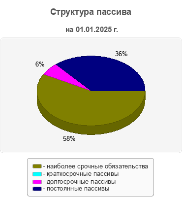 Структура пассива