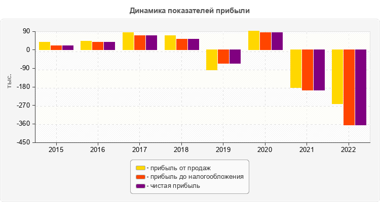 Динамика показателей прибыли