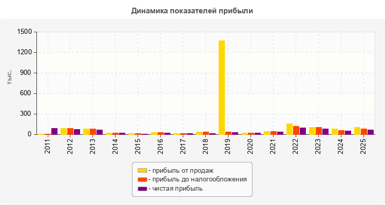 Динамика показателей прибыли