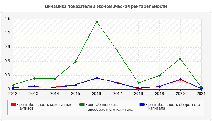 Динамика показателей экономическая рентабельности