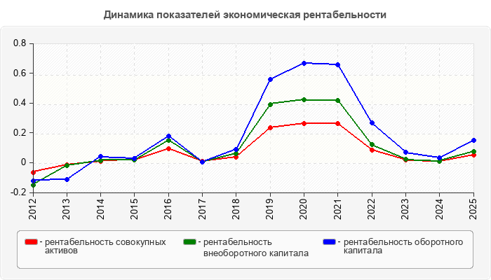 Динамика показателей экономическая рентабельности