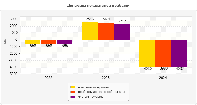 Динамика показателей прибыли