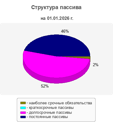 Структура пассива