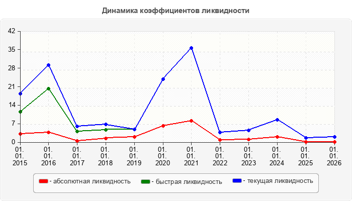 Динамика коэффициентов ликвидности