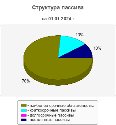 Структура пассива