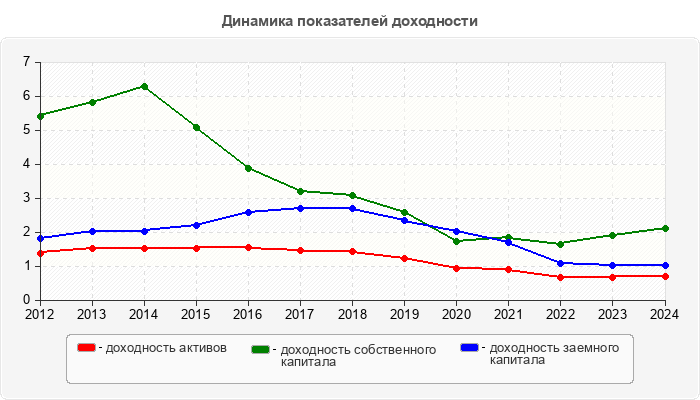 Динамика показателей доходности
