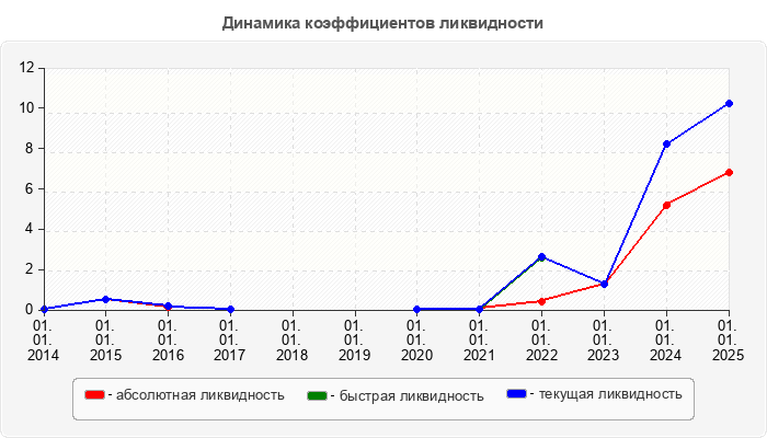 Динамика коэффициентов ликвидности