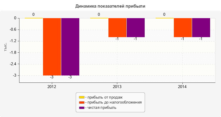 Динамика показателей прибыли