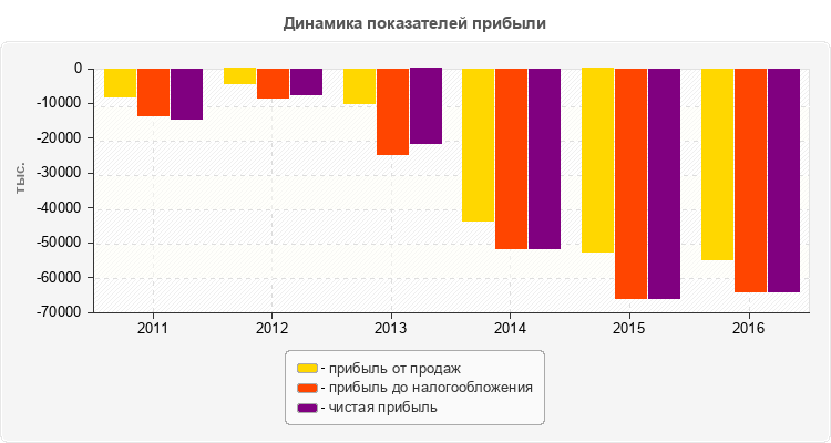 Динамика показателей прибыли