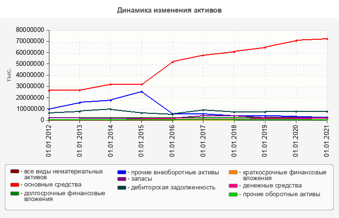 Динамика изменения активов