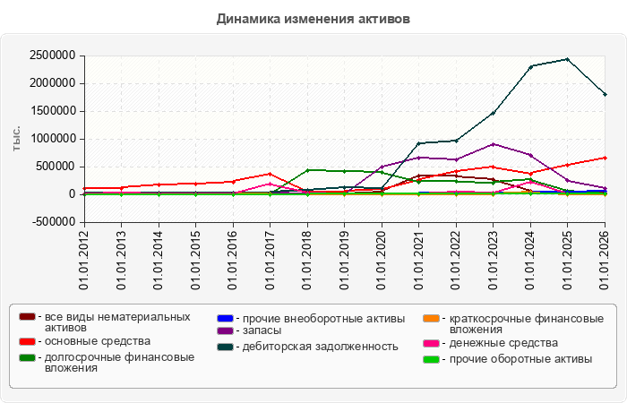 Динамика изменения активов