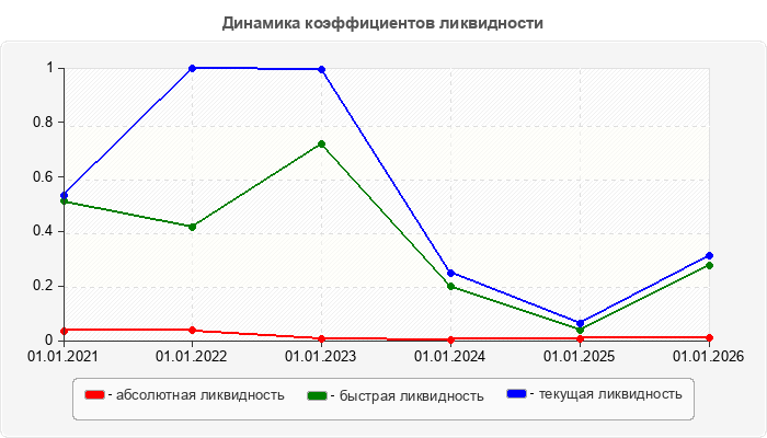 Динамика коэффициентов ликвидности