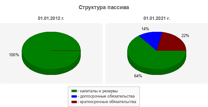 Структура пассива