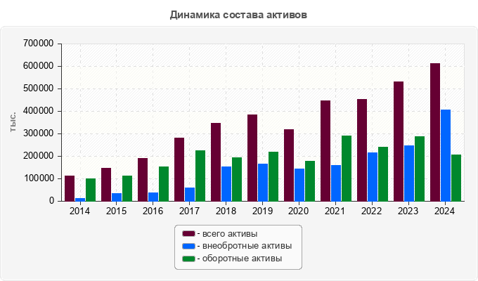 Динамика состава активов