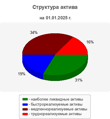 Структура актива