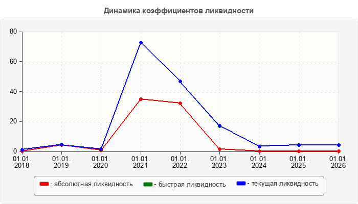 Динамика коэффициентов ликвидности