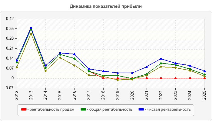 Динамика показателей прибыли
