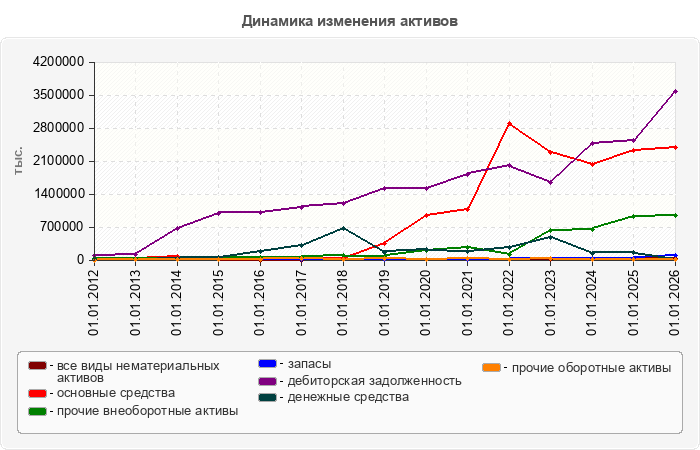 Динамика изменения активов