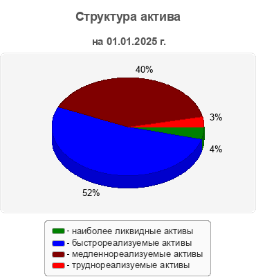 Структура актива