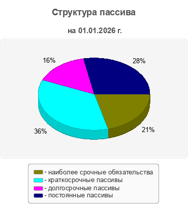 Структура пассива