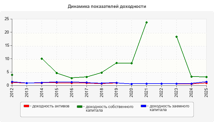 Динамика показателей доходности