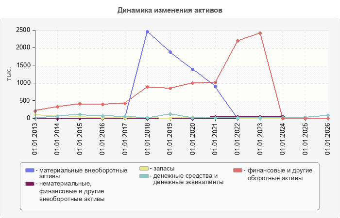 Динамика изменения активов