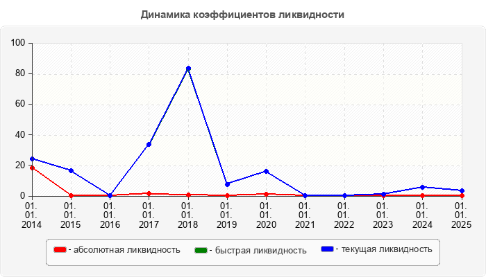 Динамика коэффициентов ликвидности