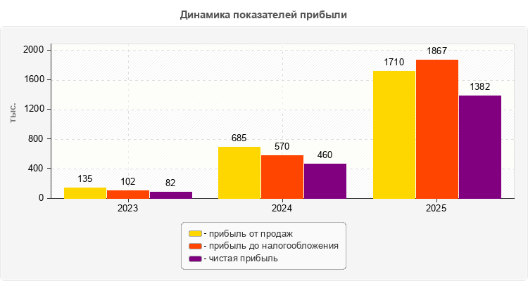 Динамика показателей прибыли
