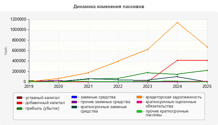 Динамика изменения пассивов