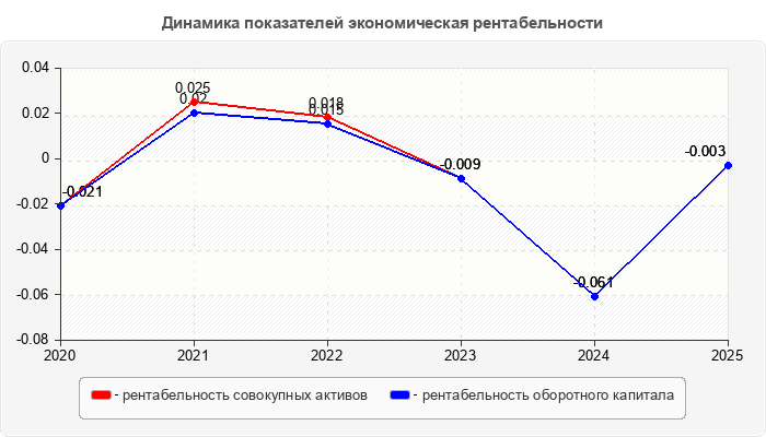 Динамика показателей экономическая рентабельности