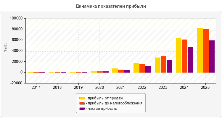 Динамика показателей прибыли