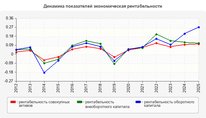 Динамика показателей экономическая рентабельности