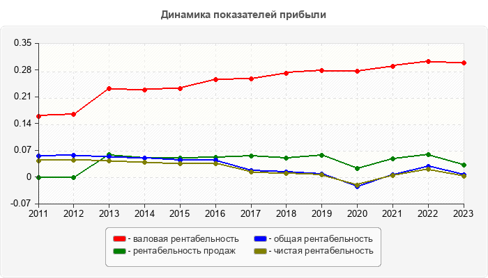 Динамика показателей прибыли