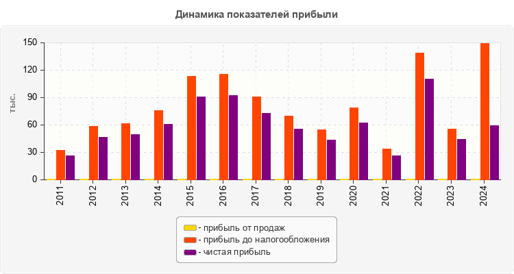 Динамика показателей прибыли