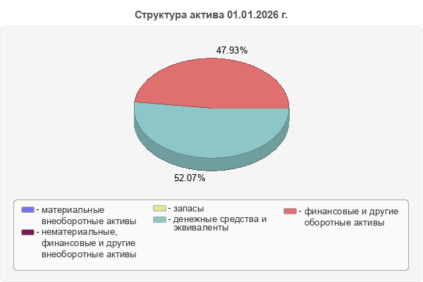 Структура актива 01.01.2026 г.