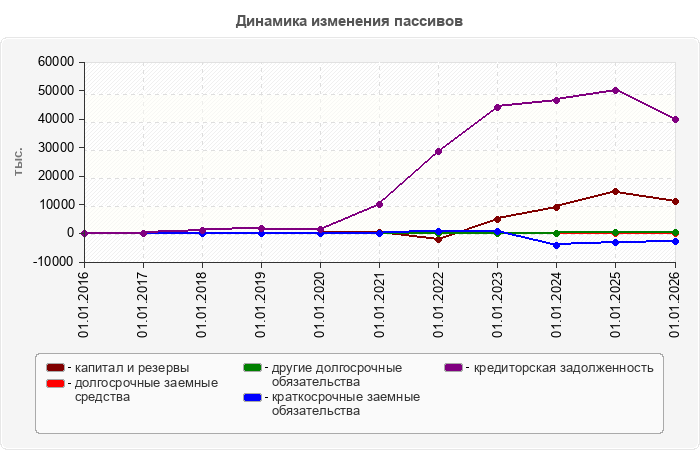 Динамика изменения пассивов