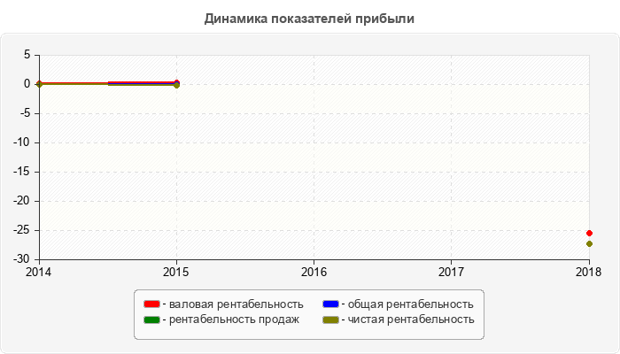 Динамика показателей прибыли