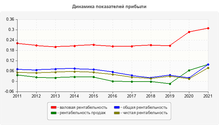 Динамика показателей прибыли