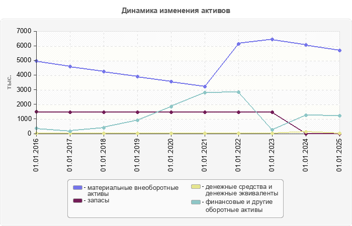 Динамика изменения активов