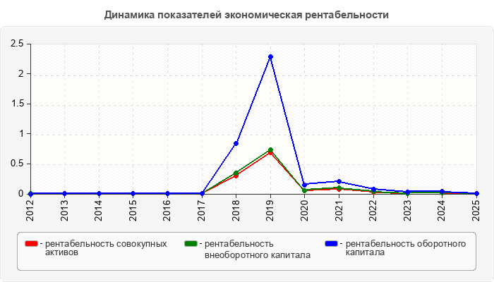 Динамика показателей экономическая рентабельности