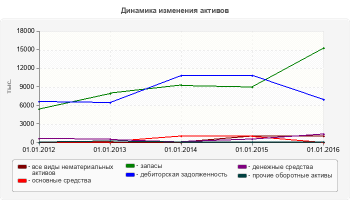 Динамика изменения активов