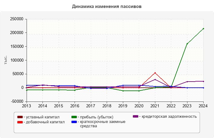 Динамика изменения пассивов