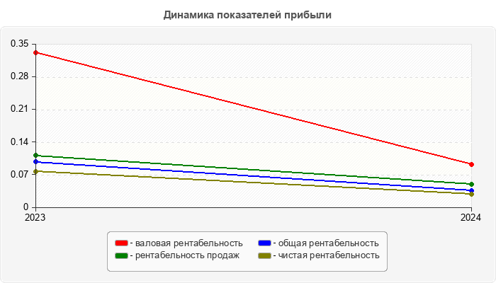 Динамика показателей прибыли