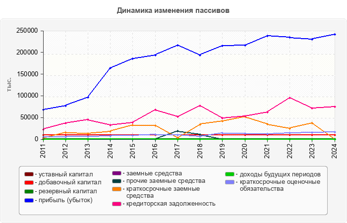 Динамика изменения пассивов