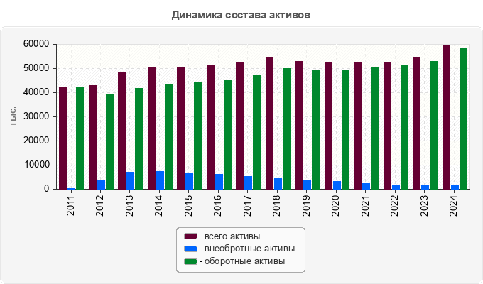 Динамика состава активов