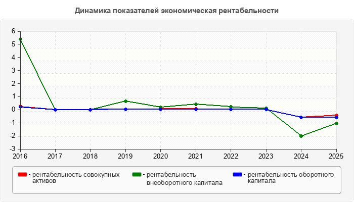 Динамика показателей экономическая рентабельности